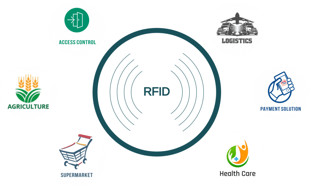 RFID Card application of RFID
