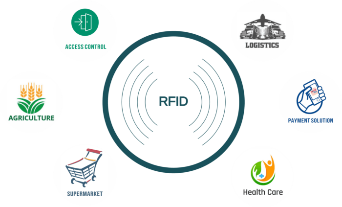 application of RFID